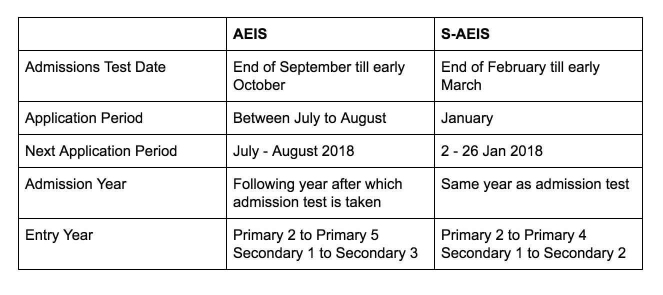 difference between aeis and s-aeis